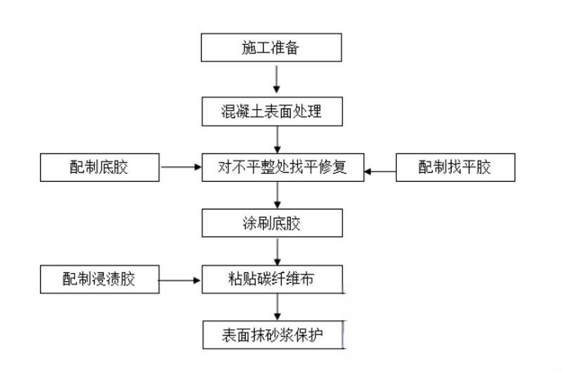 温江碳纤维加固的优势以及使用方法